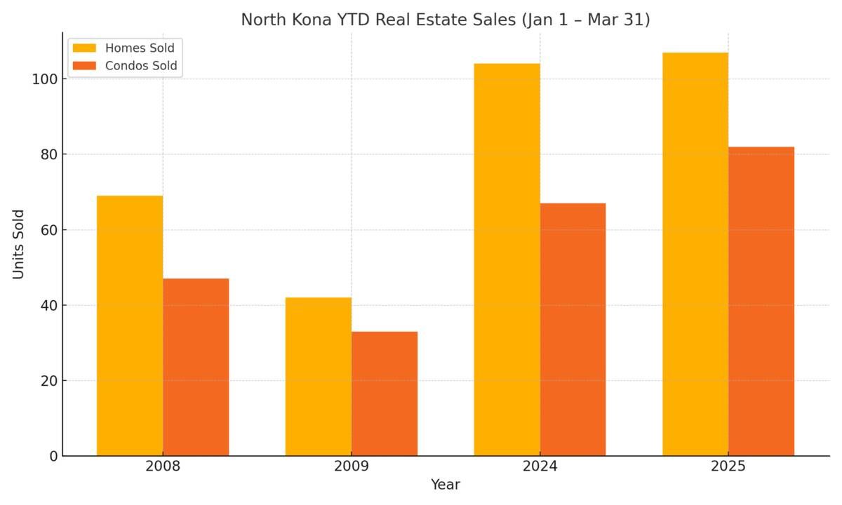 Bar graph comparing North Kona YTD 