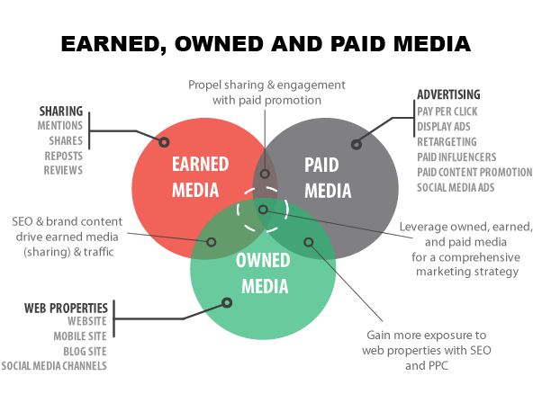 earned, owned and paid media earned, owned and paid media