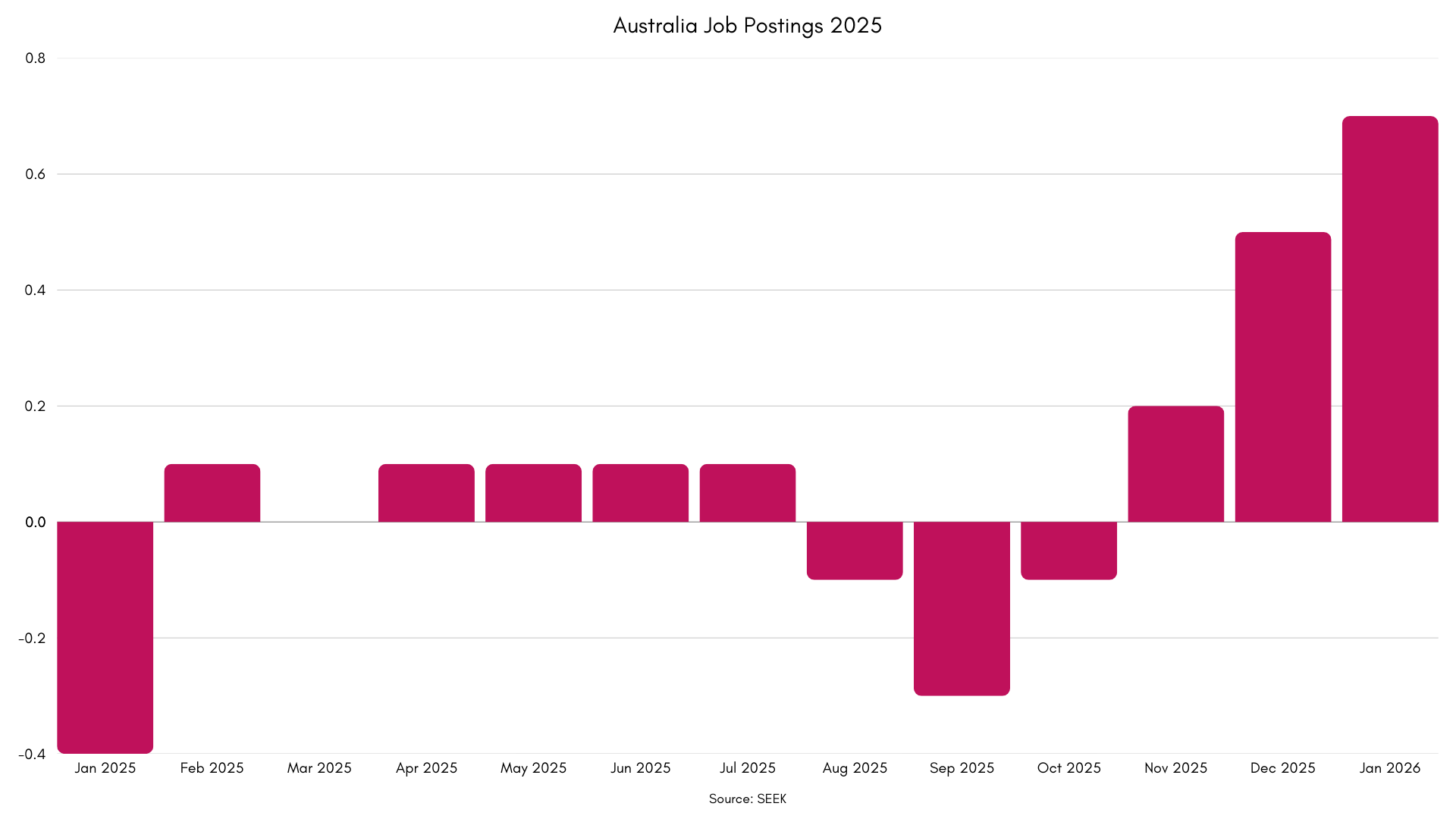 A bar chart showing monthly trends with varying values from January 2023 to December 2023.