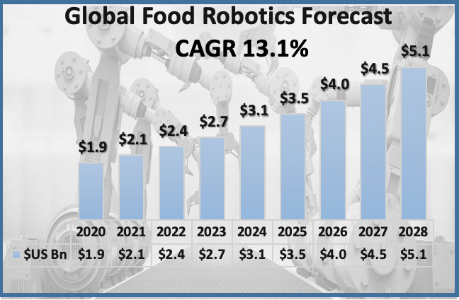 A graph showing the global food robotics forecast