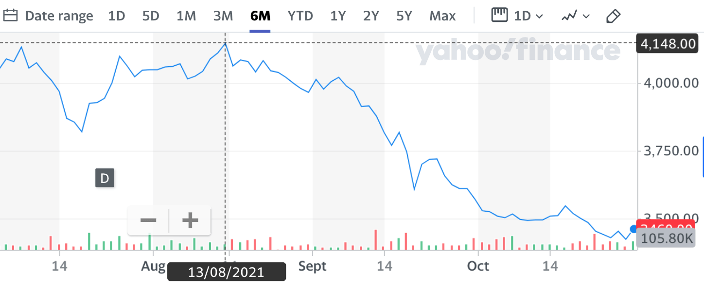 Graph of stock value
