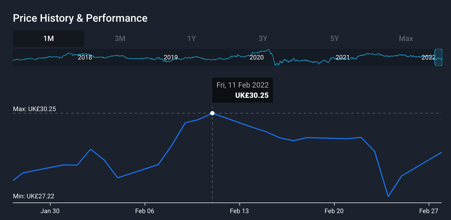 Graph of stock value