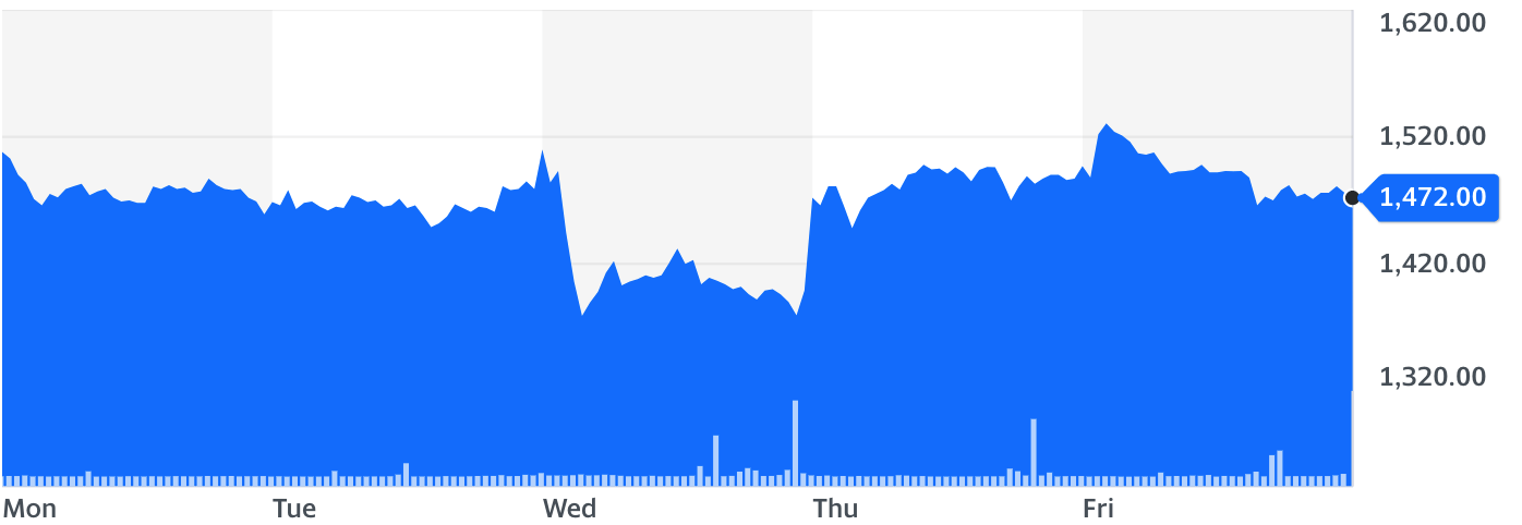 Graph of stock value