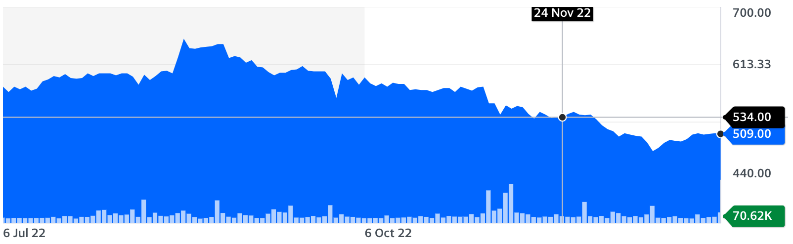 Graph of stock value