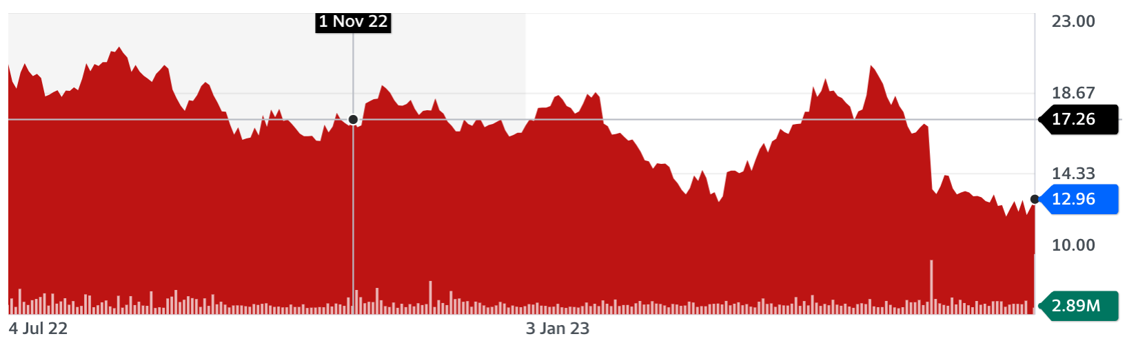Graph of stock value