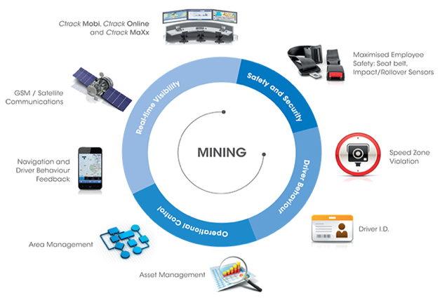 Fleet Management