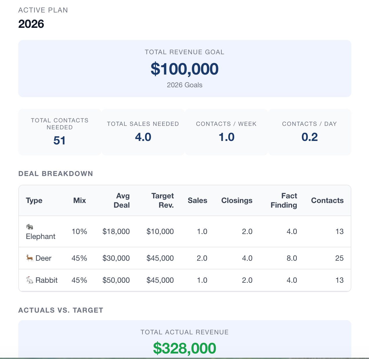 Sales dashboard showing 2026 active plan, $100,000 revenue target, deal breakdown, and actual vs target figures