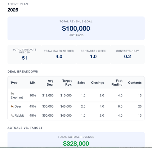 Sales dashboard showing 2026 active plan, $100,000 revenue target, deal breakdown, and actual vs target figures