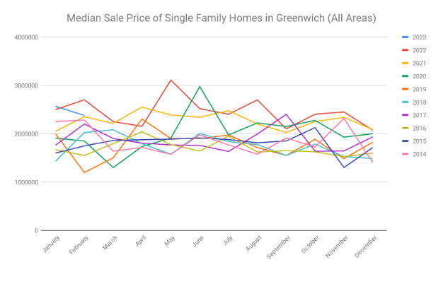 Median Sale Price of Single Family Homes in Greenwich (All Areas)