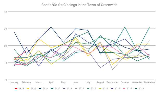 Condo/Co-Op Closings in the Town of Greenwich