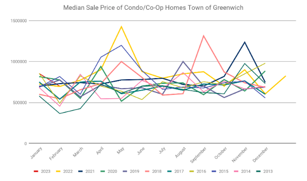 Median Sales Price of Condo/Co-Op Homes Town of Greenwich