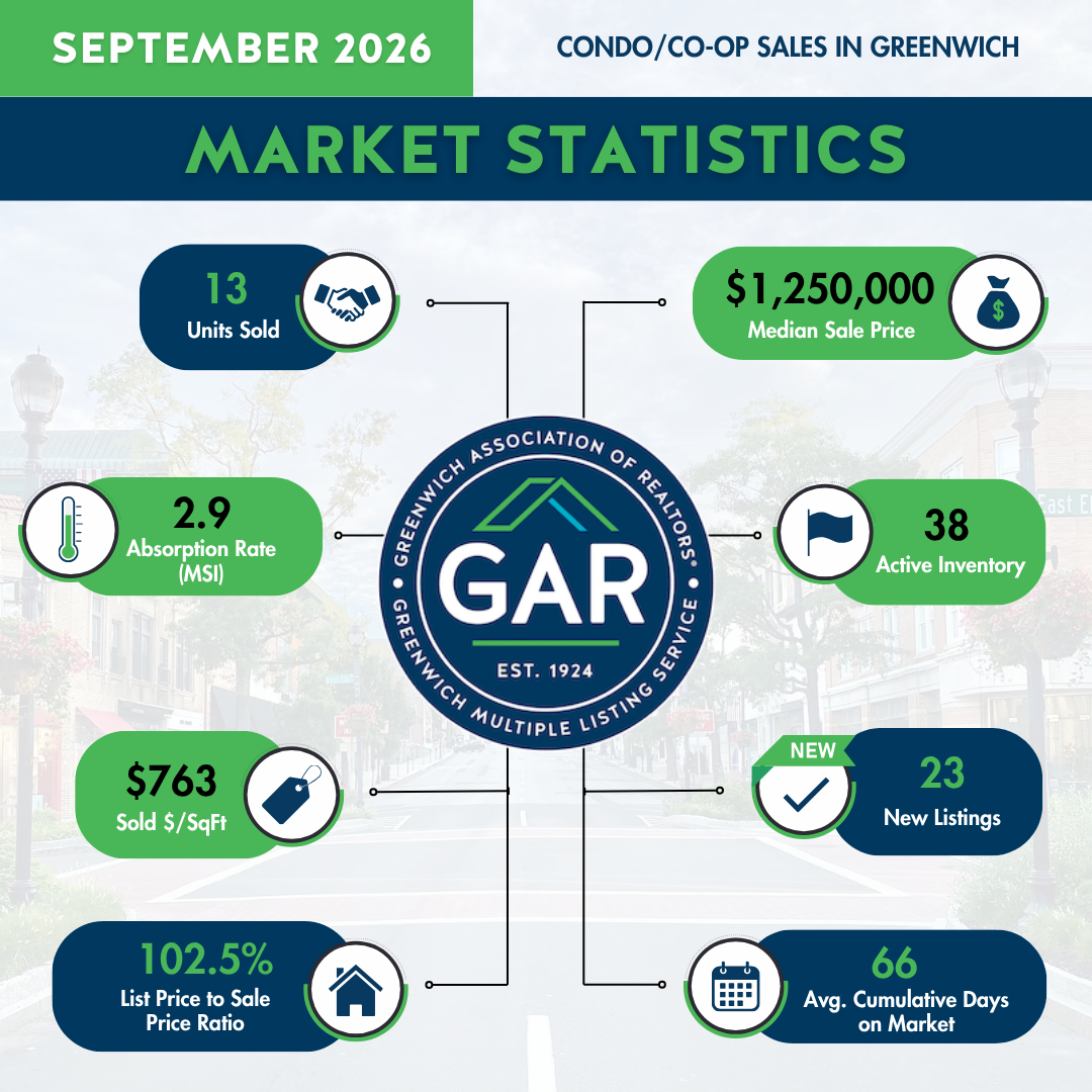 October 2025 Greenwich Sales - Condo/Co-Op Sales in Greenwich