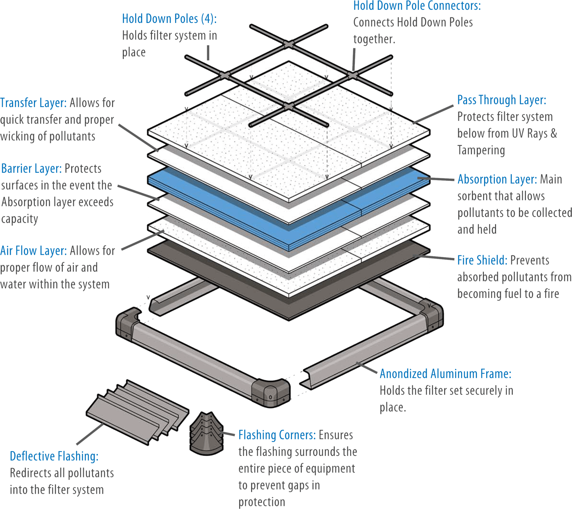 grease guard rooftop defense system