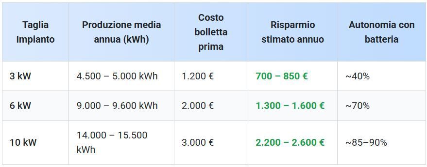 impianti fotovoltaici palermo