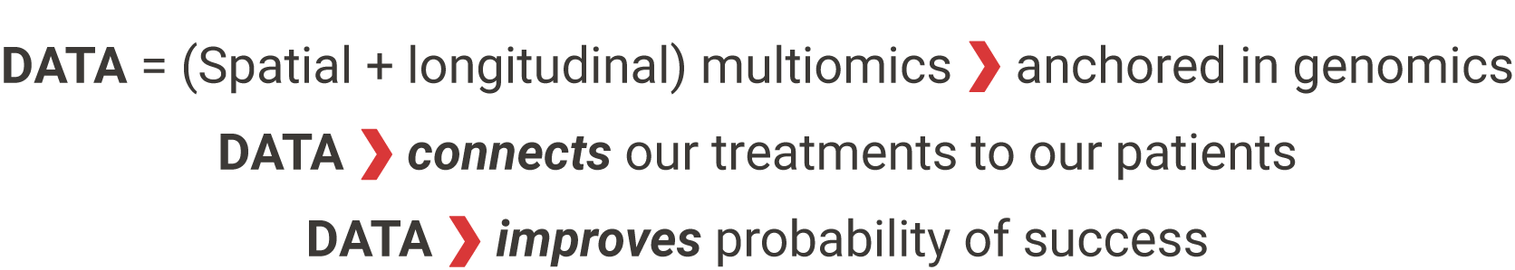 DATA = (Spatial + longitudinal) multiomics anchored in genomics: DATA connects our treatments to our patients: DATA improves probability of success