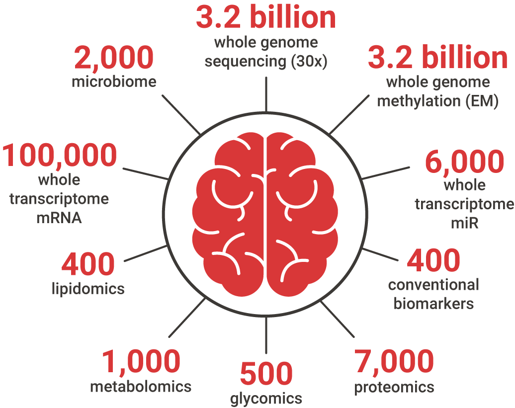 Brain graphic surrounded by data point values.