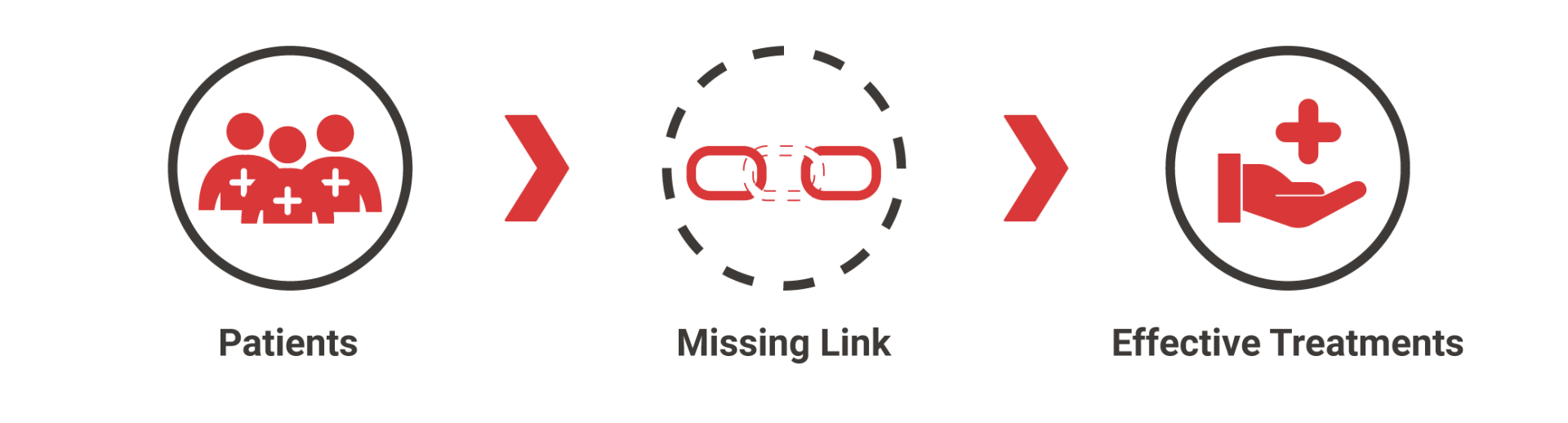Icons showing Patients > Missing Link > Effective Treatments