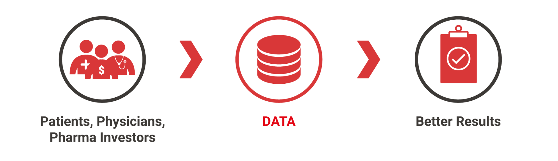 Icons showing Patients, Physicians, Pharma Investors > DATA > Better Results