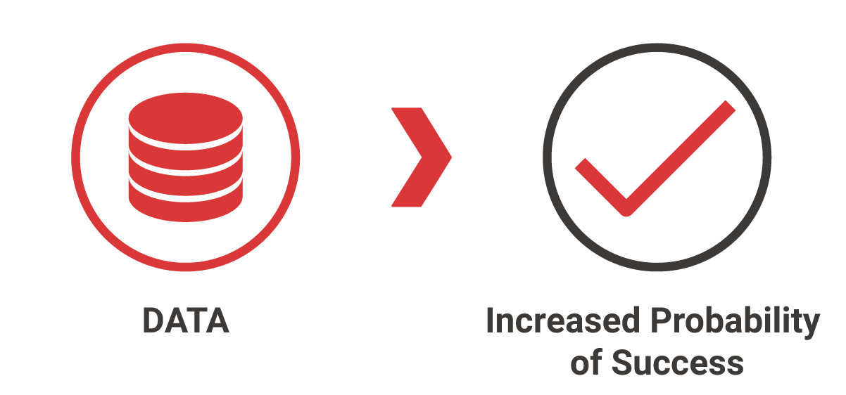 Icons showing DATA > Increased probability of Success