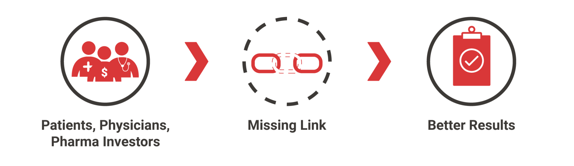 Icons showing Patients, Physicians, Pharma Investors > Missing Link > Better Results