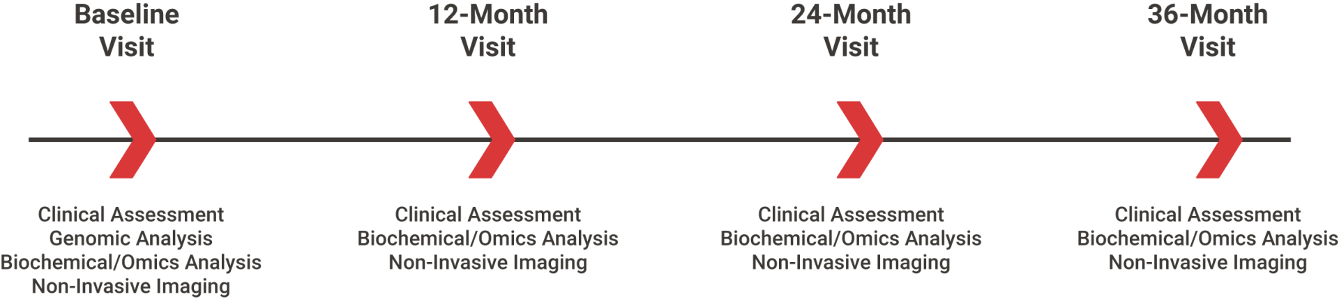Timeline showing: Baseline Visit: Clinical Assessment, Genomic Analysis, Biochemical/Omicas Analysis, Non-Invasive Imaging. 12-Month Visit: Clinical Assessment, Genomic Analysis, Biochemical/Omicas Analysis. 24 Month Visit: Clinical Assessment, Genomic Analysis, Biochemical/Omicas Analysis. 36-Month Visit: Clinical Assessment, Genomic Analysis, Biochemical/Omicas Analysis.