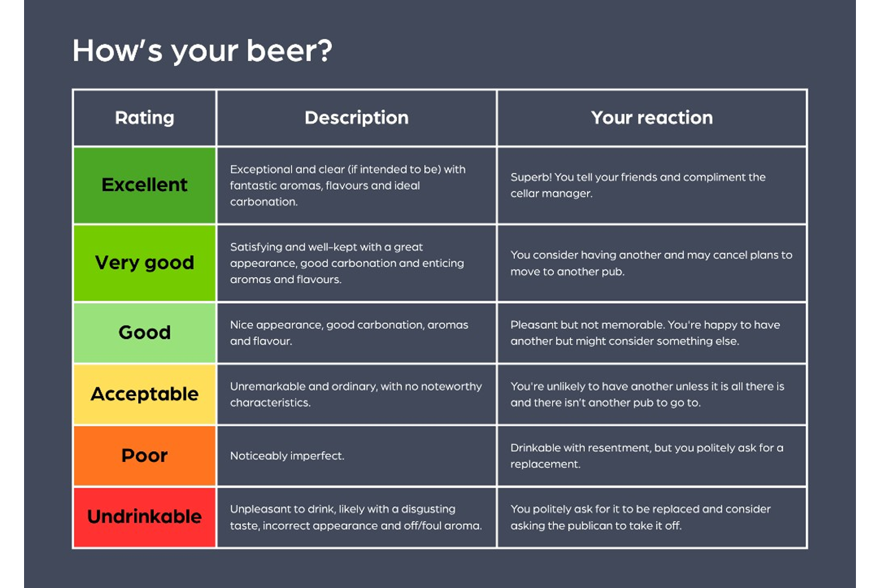 Beer rating chart titled “How’s your beer?” with coloered rows from excellent to undrinkable.