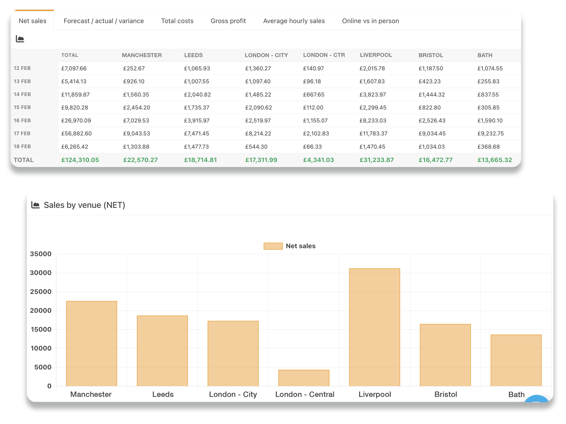 Sales results by venue graphs