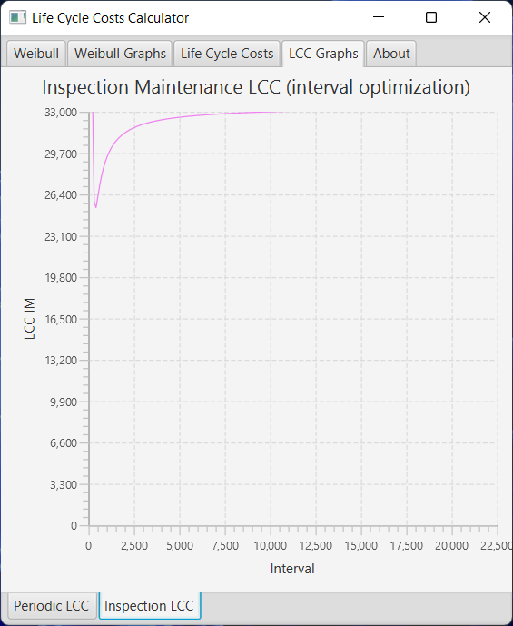 Inspection Costs Optimization
