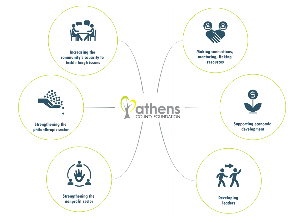 A diagram showing the goals of the athens foundation.