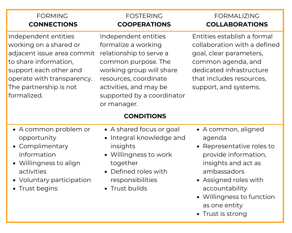 A diagram of forming connections , fostering cooperations , and formalizing collaborations