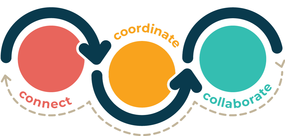 A logo that says connect coordinate collaborate.