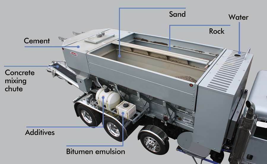volumetric concrete mixer, of how it mixes all the concrete and concrete admixtures together