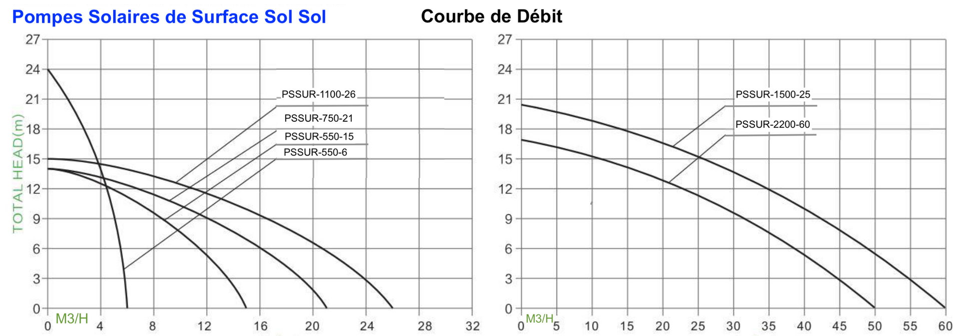 Courbes de Débit des Pompes solaires