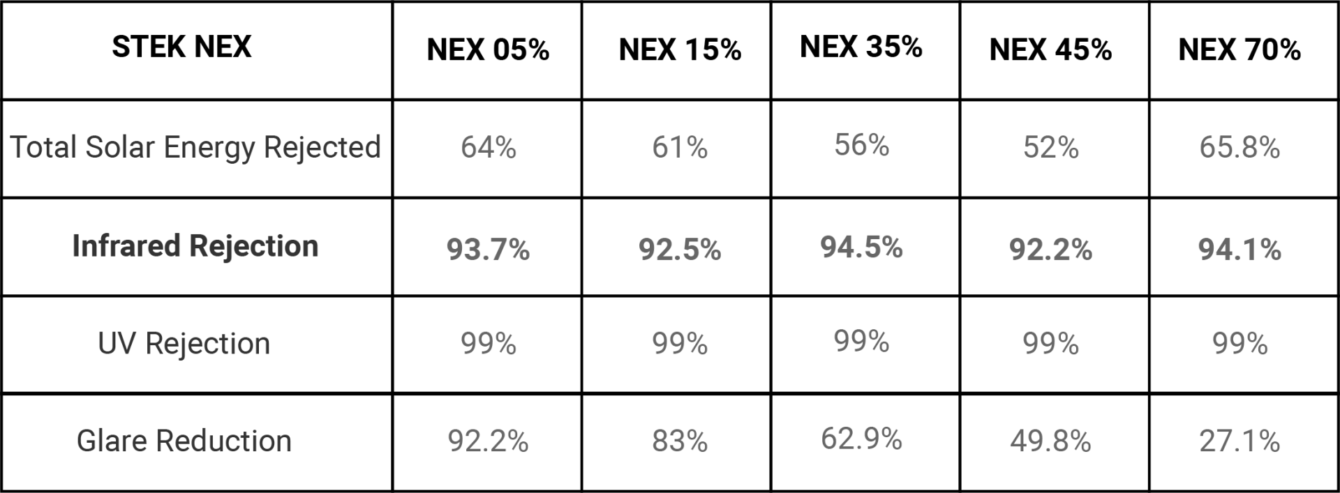 A table showing the percentage of solar energy rejected