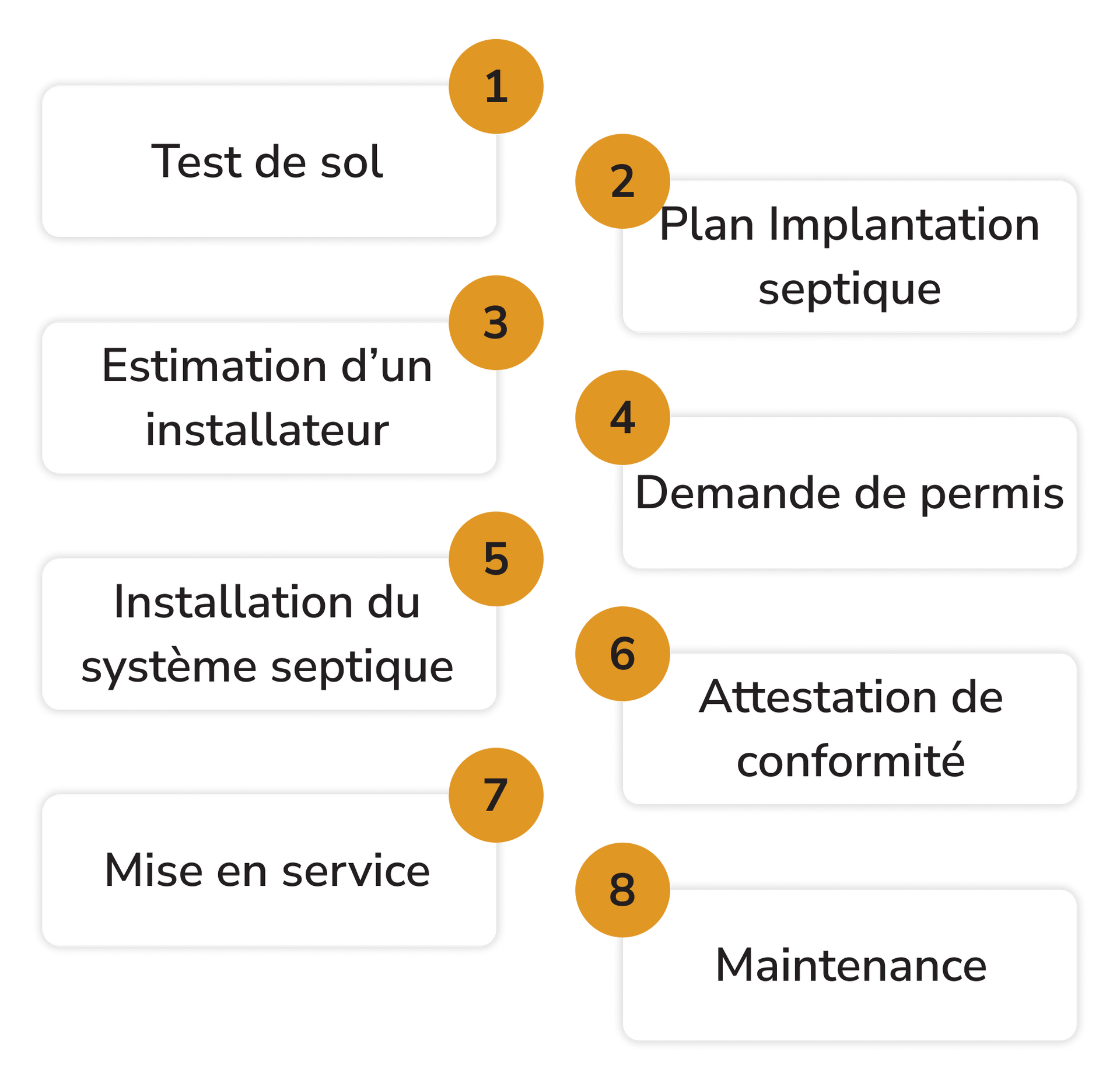Image des étapes pour installation septique