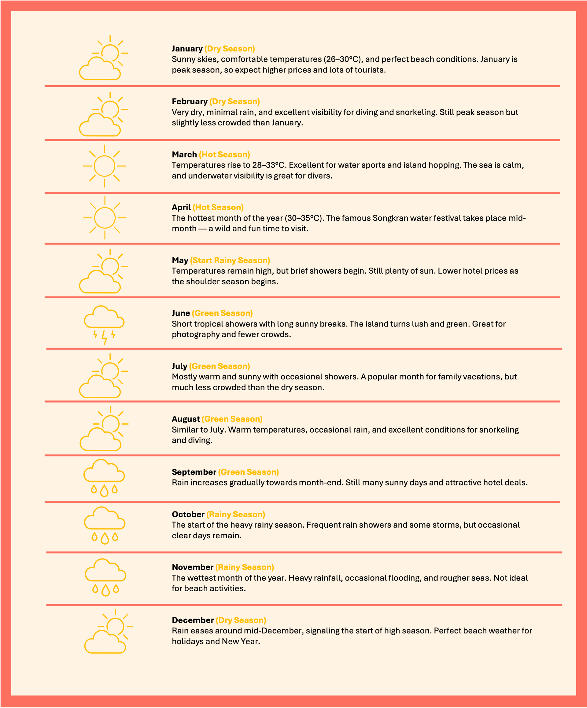 Detailed Koh Samui monthly weather guide 2026 with seasonal notes and travel tips for each month.