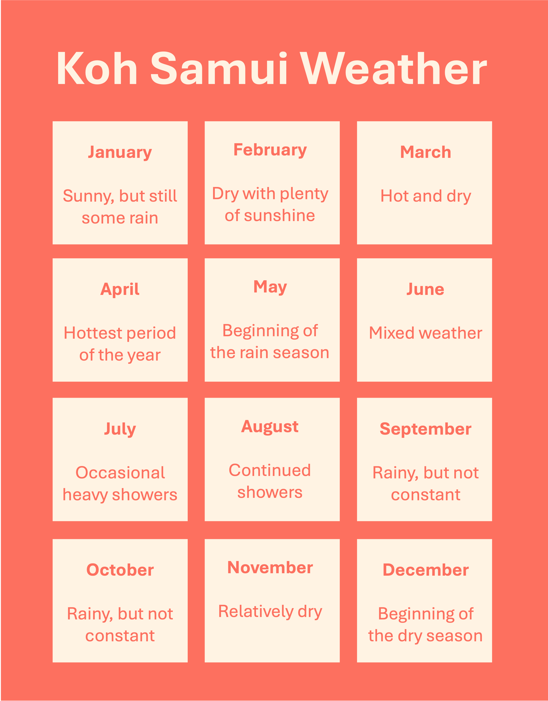 Koh Samui weather by month 2026 infographic showing dry, hot, green, and rainy seasons with monthly temperatures.
