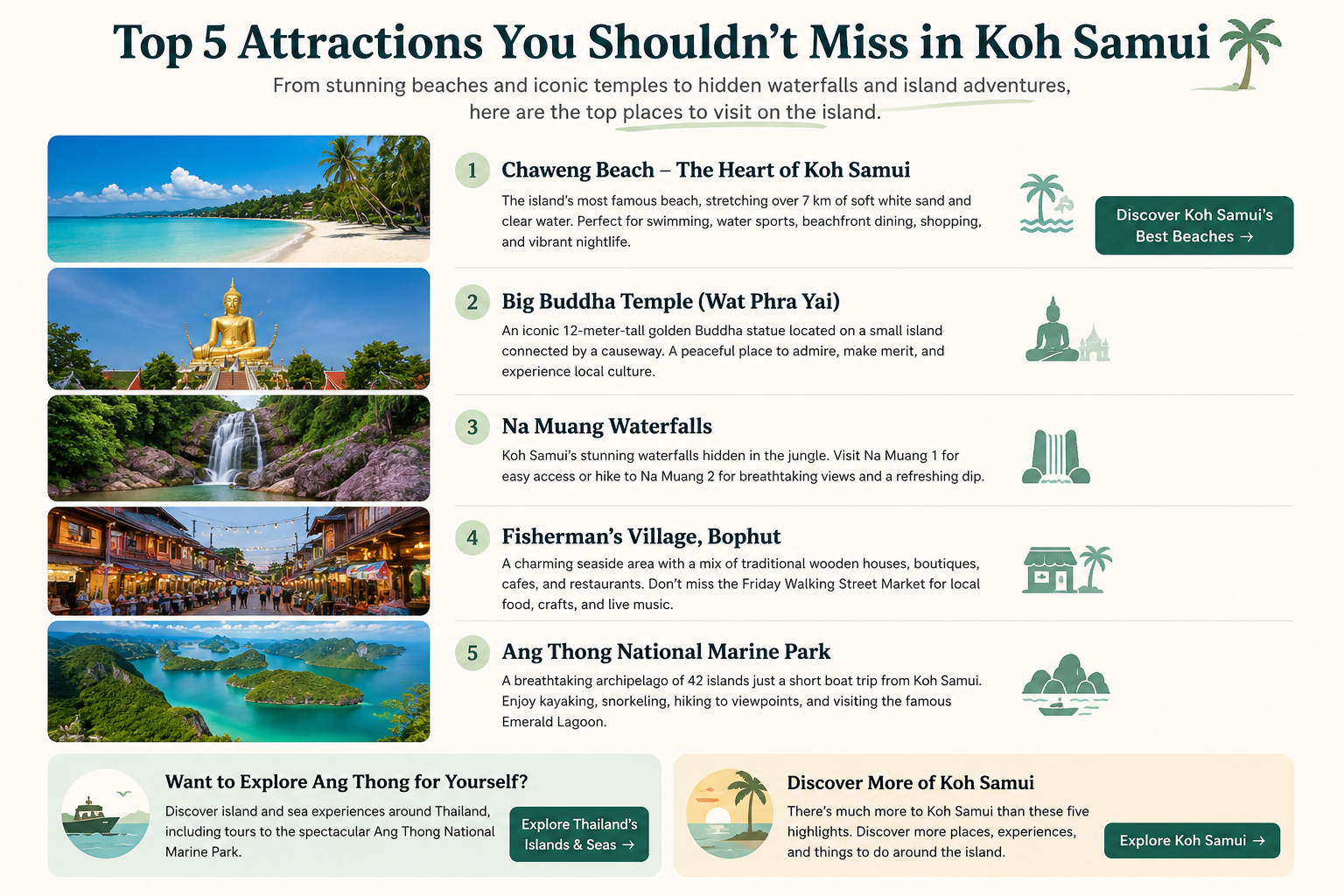 Top attractions in Koh Samui including Chaweng Beach, Big Buddha, Na Muang Waterfalls, Fisherman’s Village and Ang Thong Marine Park