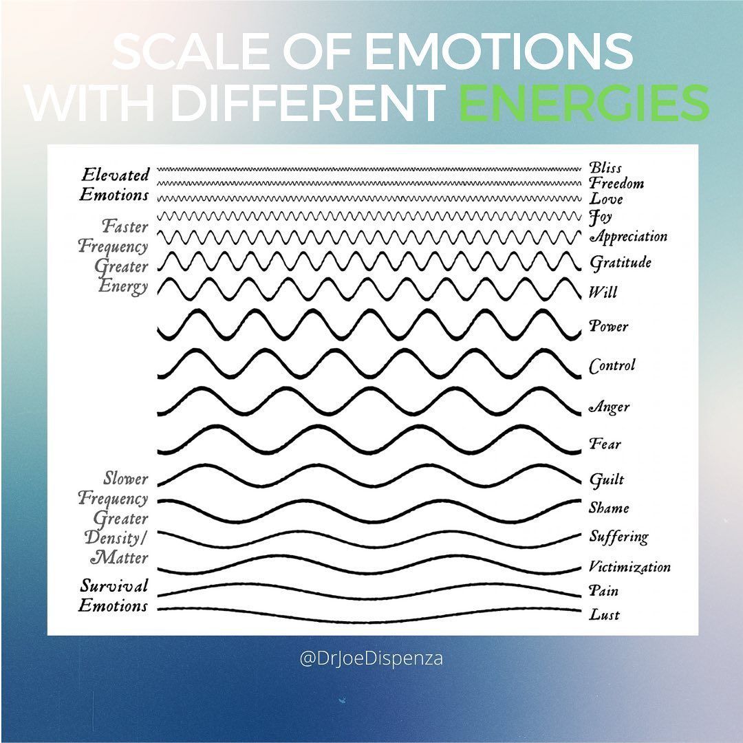 a scale of emotions showing the frequency of each emotion by Dr. Joe Dispenze