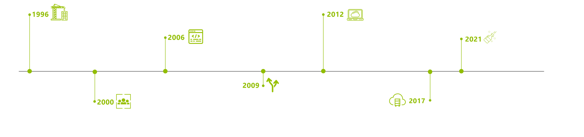 Wiesemann IT - Timeline