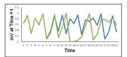 A graph showing mv at time and time