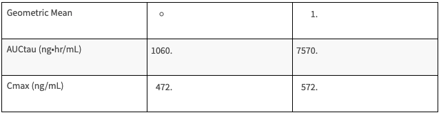 A table showing the geometric mean and geometric mean