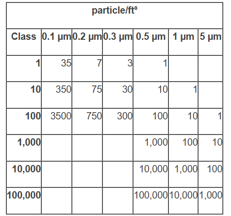 A table showing the number of particle / ft