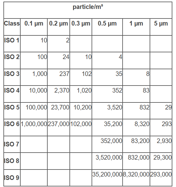 A table showing the number of particles in each class
