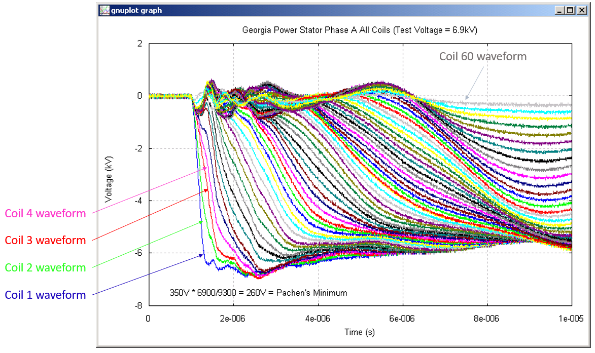 Surge Testing Education & Learning Motor Diagnostic Systems
