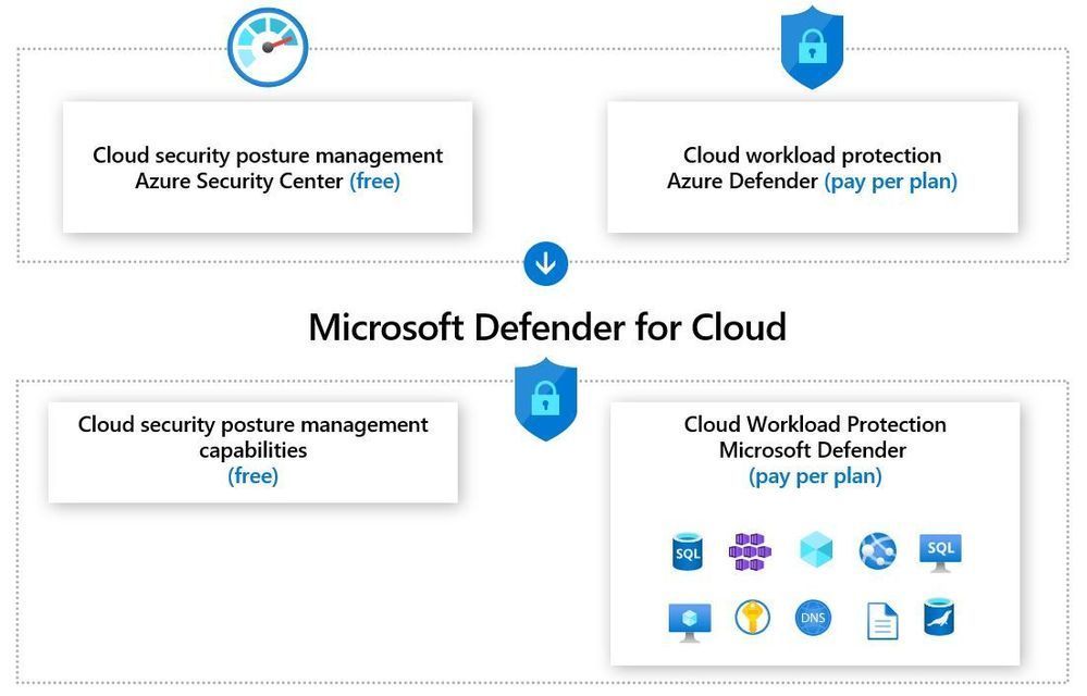 A diagram of the microsoft defender for cloud.