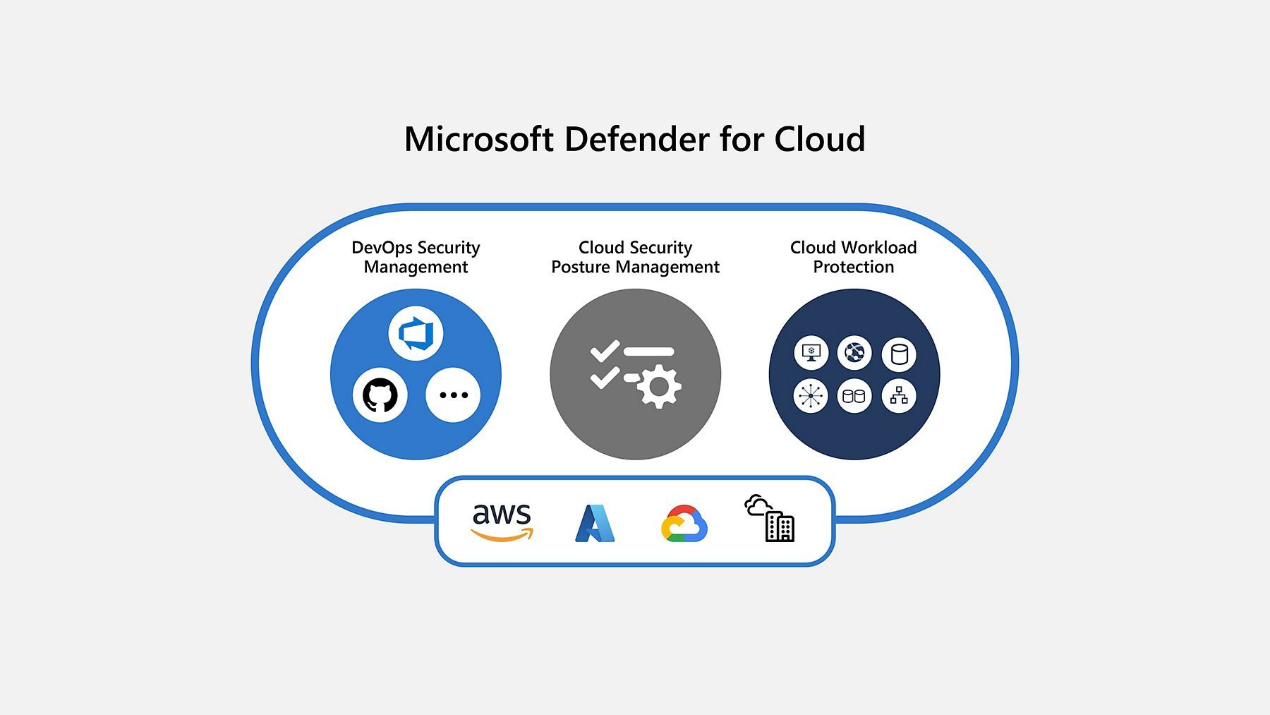 A diagram of the microsoft defender for cloud.