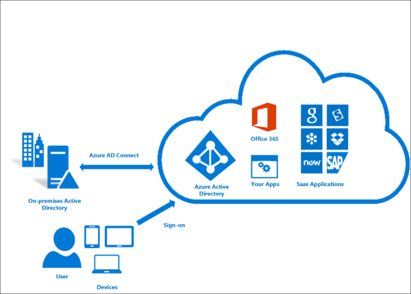 A diagram of a cloud with various applications on it