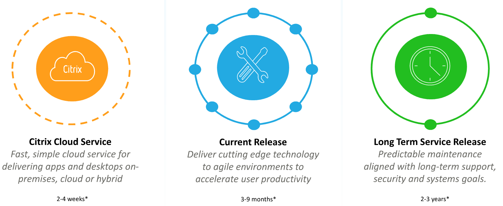 A diagram of a cloud service , current revenue , and long term service.