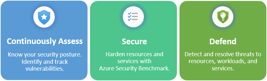 A graphic showing the benefits of continuous security assessment , secure , and defend.
